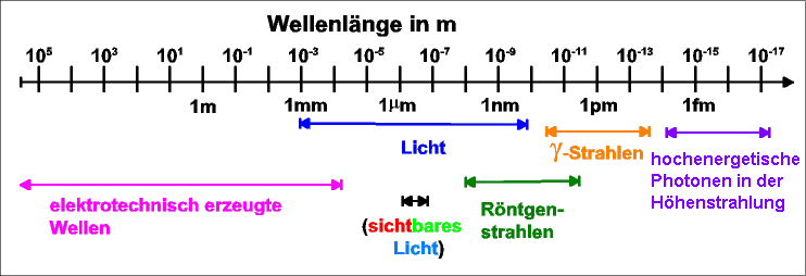 Das elektromagnetische Spektrum mit einigen Unterbereichen