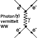 Ein Austauschteilchen vermittelt die WW zwischen Elementarteilchen (sog. Feynman-Diagramm)