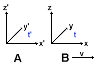 Das Koordinatensystem B bewegt sich bezglich A mit der Geschwindigkeit v