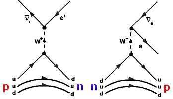 links Neutrino-Streuung; rechts beta-minus-Zerfall