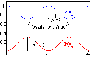 Periodizitt der Wahrscheinlichkeit fr Neutrino-Oszillationen